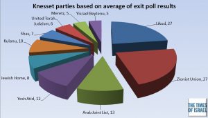 Chart courtesy of The Times of Israel