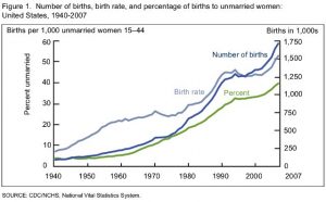 db8_fig1_percent_out_wedlock_trend