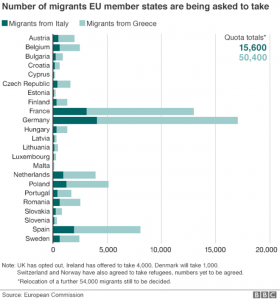 Refugee Quotas by EU Member State