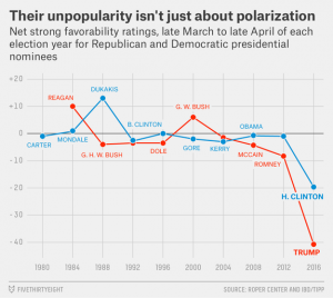 Trump and Clinton have staggering favor ability rating issues, as illustrated by fivethirtyeight.com