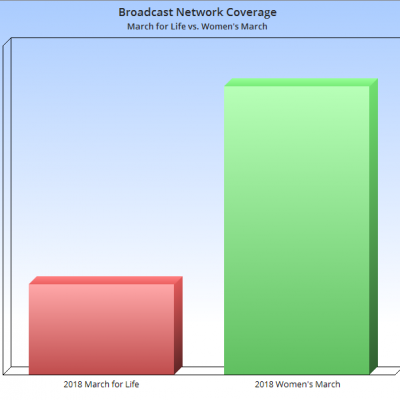 #MediaBias or coverage of two women's marches